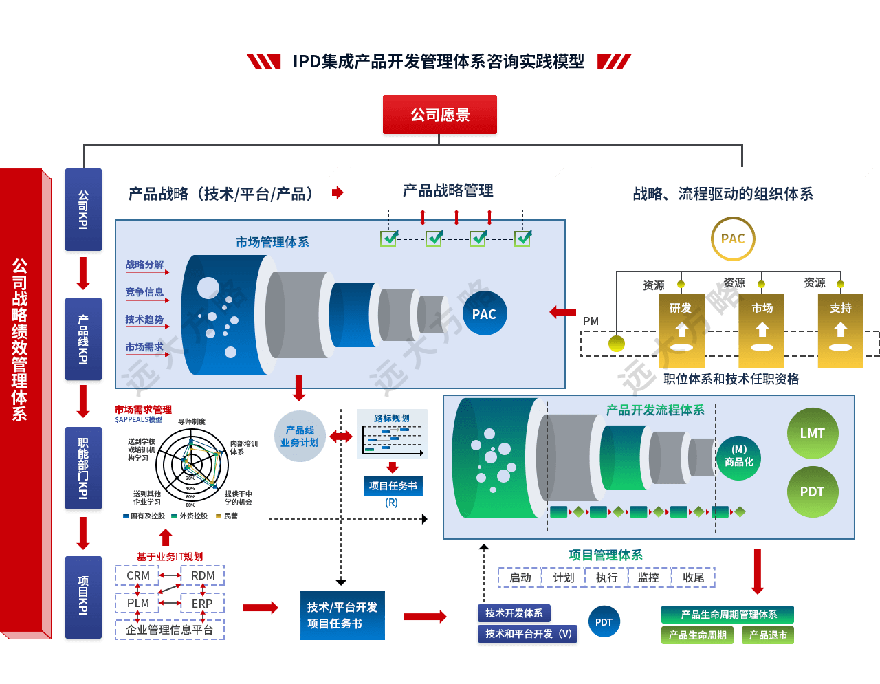 集成產品開發(fā)管理系統(tǒng)